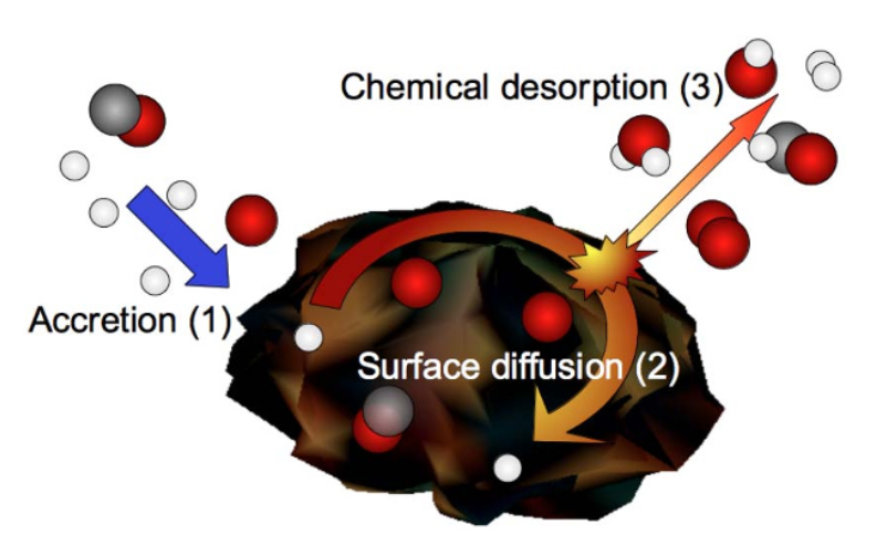 Processus de désorption chimique